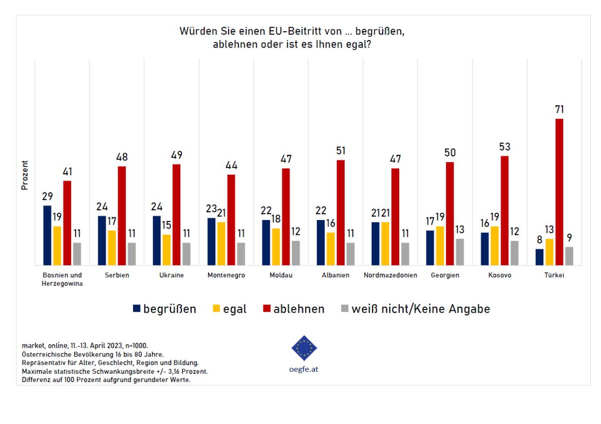 ÖGfE-Umfrage: Keine Mehrheit für EU-Erweiterung, geteilte Meinungen zu Ausbau des Schengen-Raums