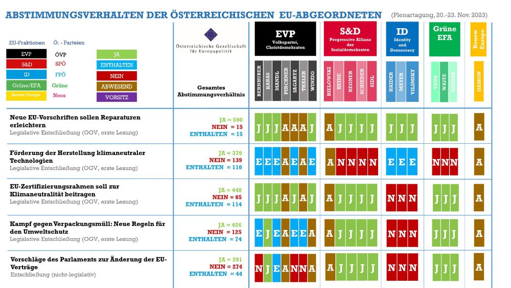 Abstimmungsmonitoring der österreichischen EU-Abgeordneten (Plenarsitzung, 20.-23. November 2023)