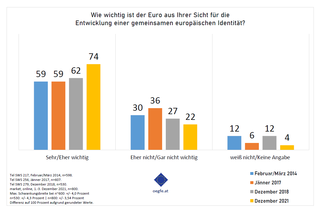 ÖGfE-Umfrage: 20 Jahre Euro-Bargeld – Die Bedeutung des Euro nimmt zu