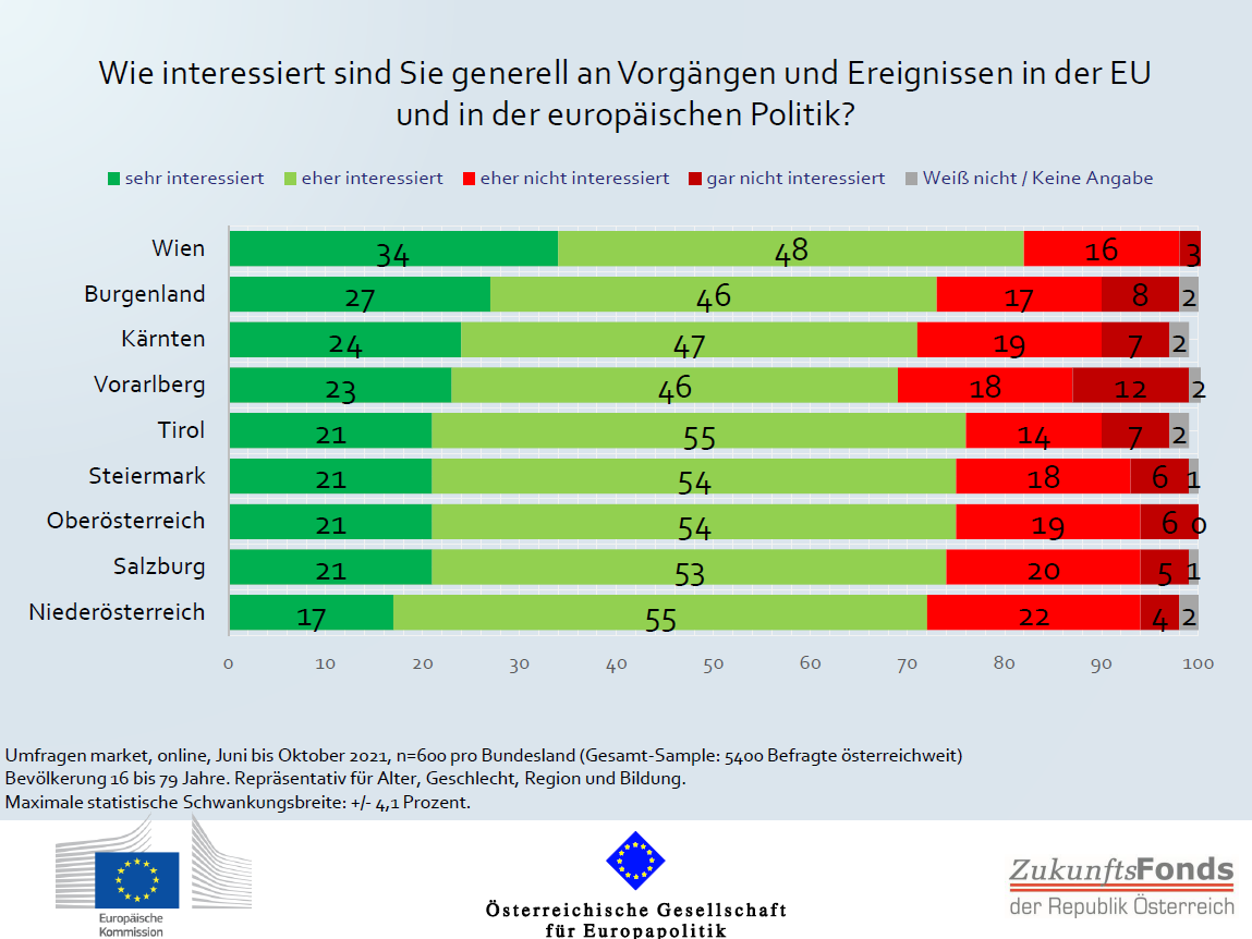 ÖGfE/EK-Umfrage: Wiener:innen, Burgenländer:innen und Vorarlberger:innen sehen EU-Mitgliedschaft am positivsten