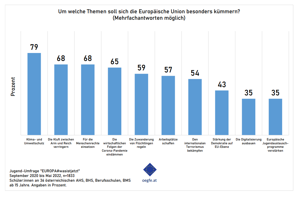 ÖGfE-Jugendumfrage: In schwierigen Zeiten wird Europa wichtiger