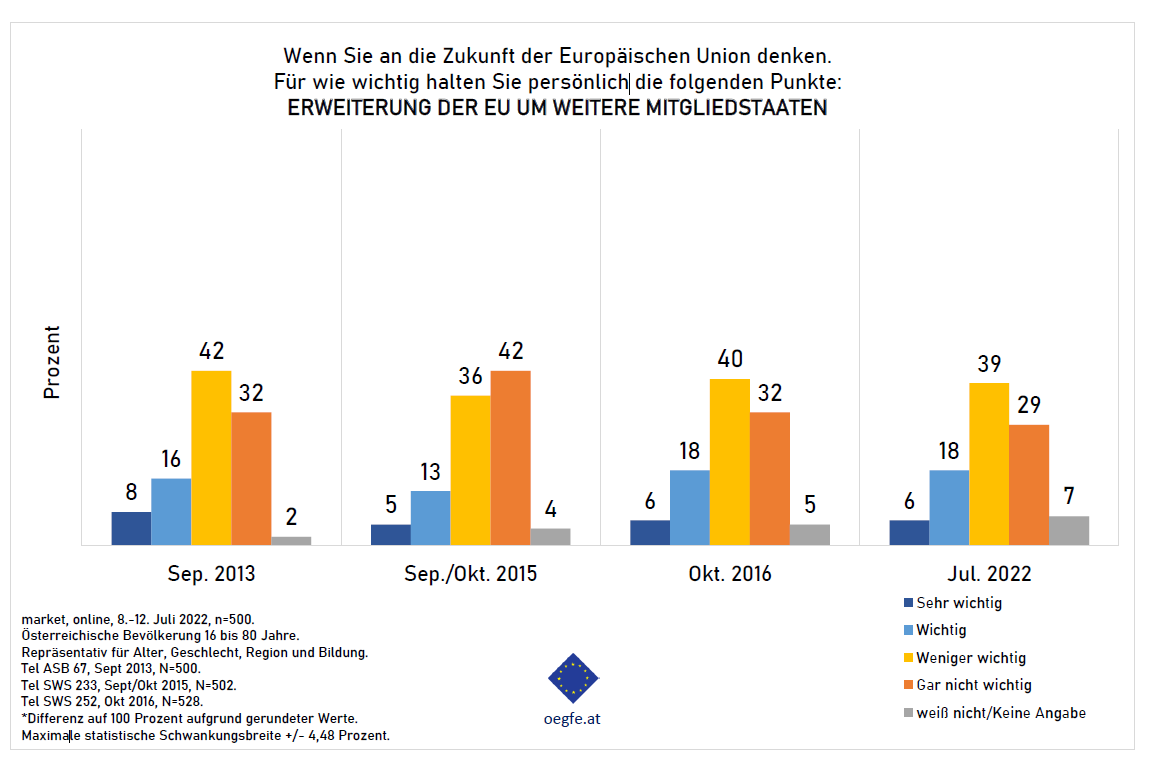 ÖGfE-Umfrage: EU-Erweiterung steht für Österreicher:innen aktuell nicht im Vordergrund