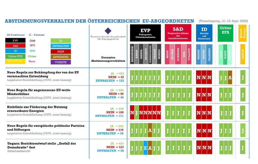 Abstimmungsmonitoring der österreichischen EU-Abgeordneten (Plenarsitzung, 12.-15. September 2022)