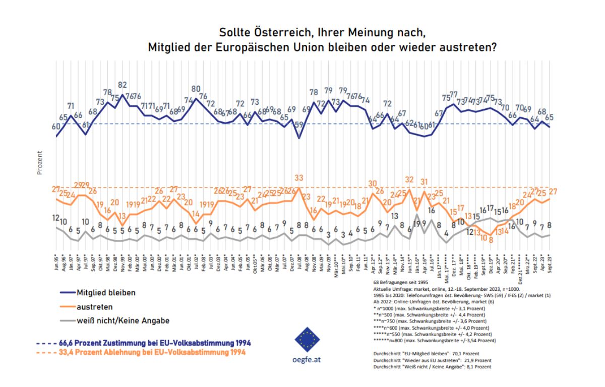 ÖGfE-Umfrage: Klare Mehrheit in Österreich für EU-Mitgliedschaft, aber unklares Meinungsbild zu mehr oder weniger Europa