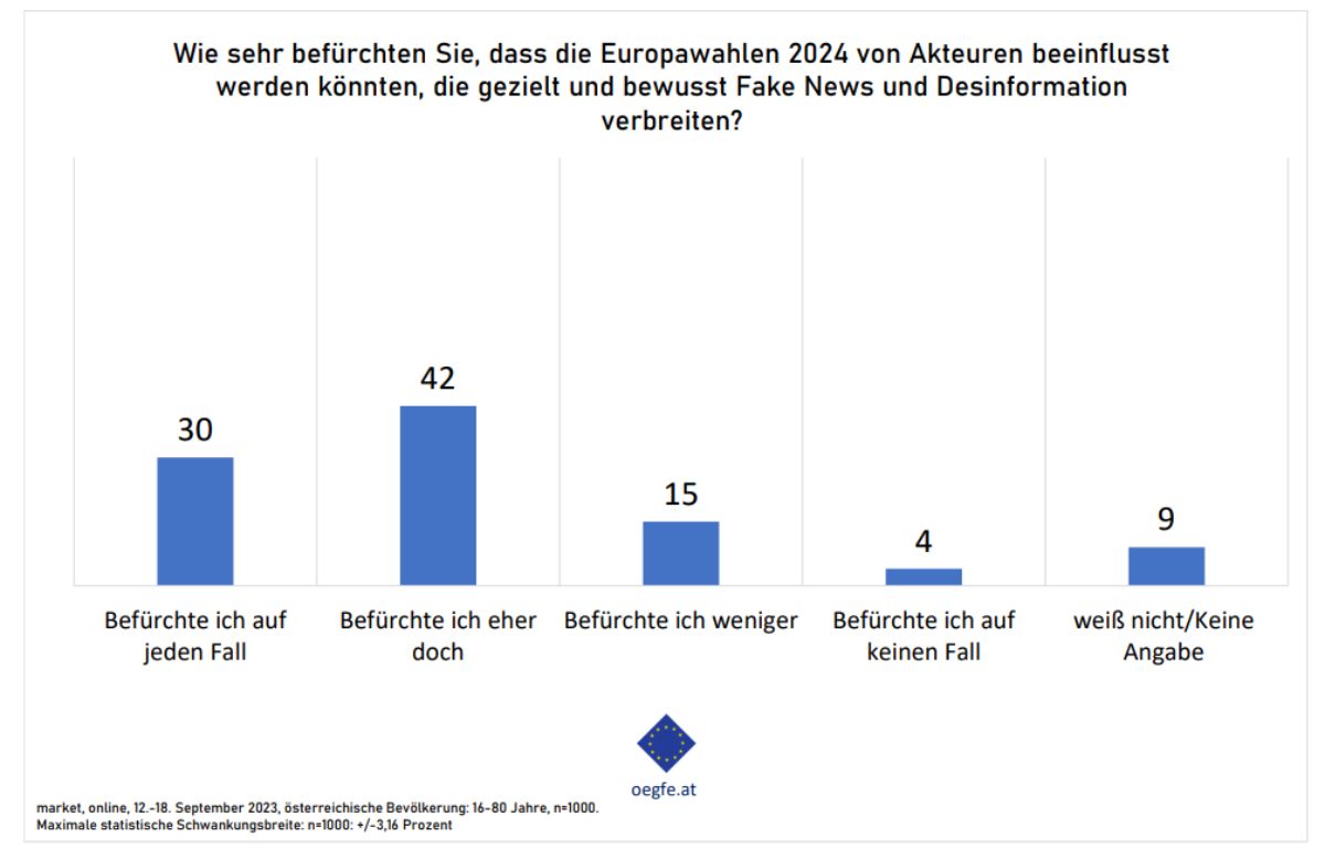 ÖGfE-Umfrage: Neun Monate  vor den Europawahlen ist die Wahlmotivation hoch
