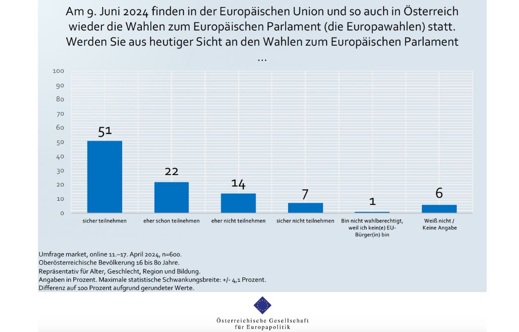 ÖGfE-Umfrage: Europawahlen – Hohe Wahlbereitschaft in Oberösterreich, aber geringer Informationsstand