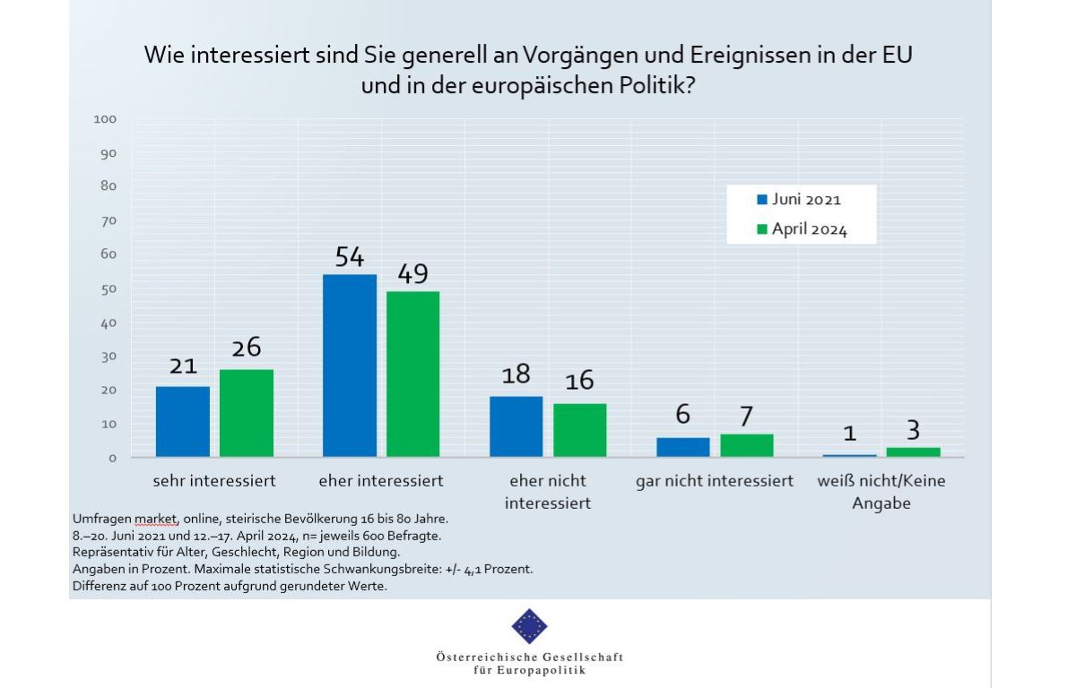 ÖGfE-Umfrage: In der Steiermark trifft hohes Europa-Interesse auf steigende EU-Skepsis