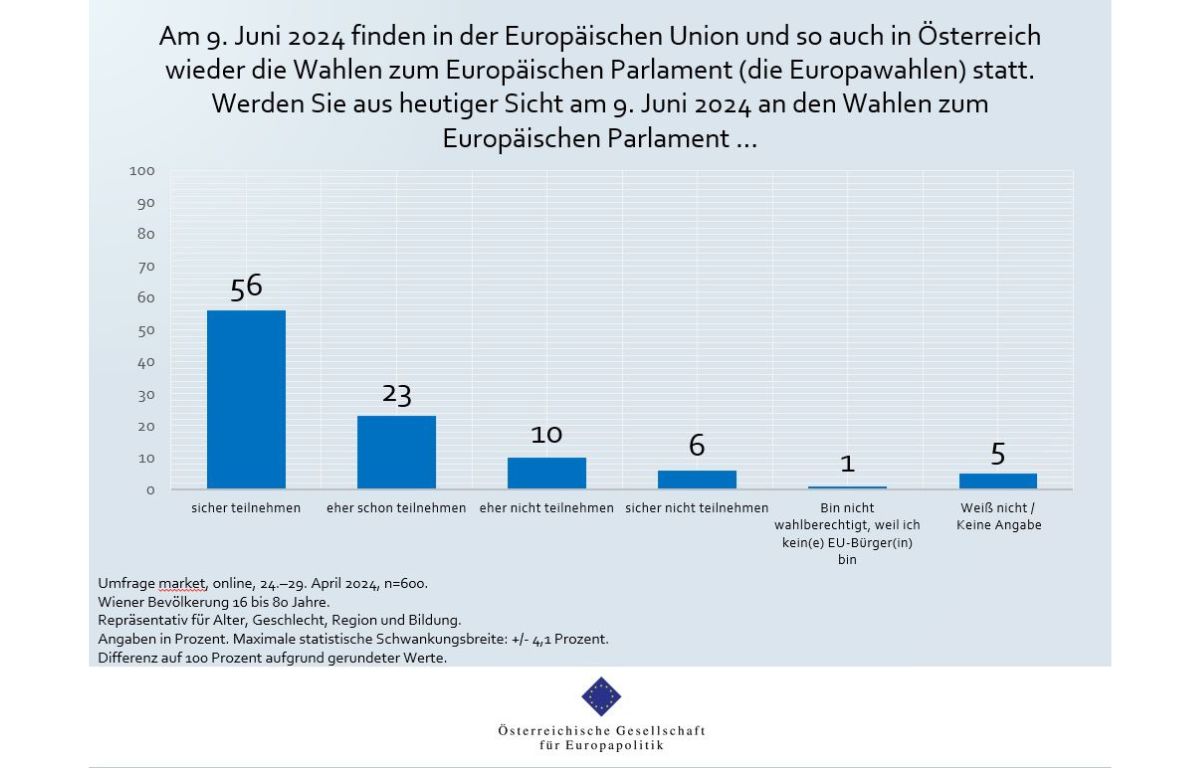 ÖGfE-Umfrage: Wien zeigt vor dem 9. Juni großes Interesse am Thema Europa, Krisen drücken jedoch auf EU-Stimmung